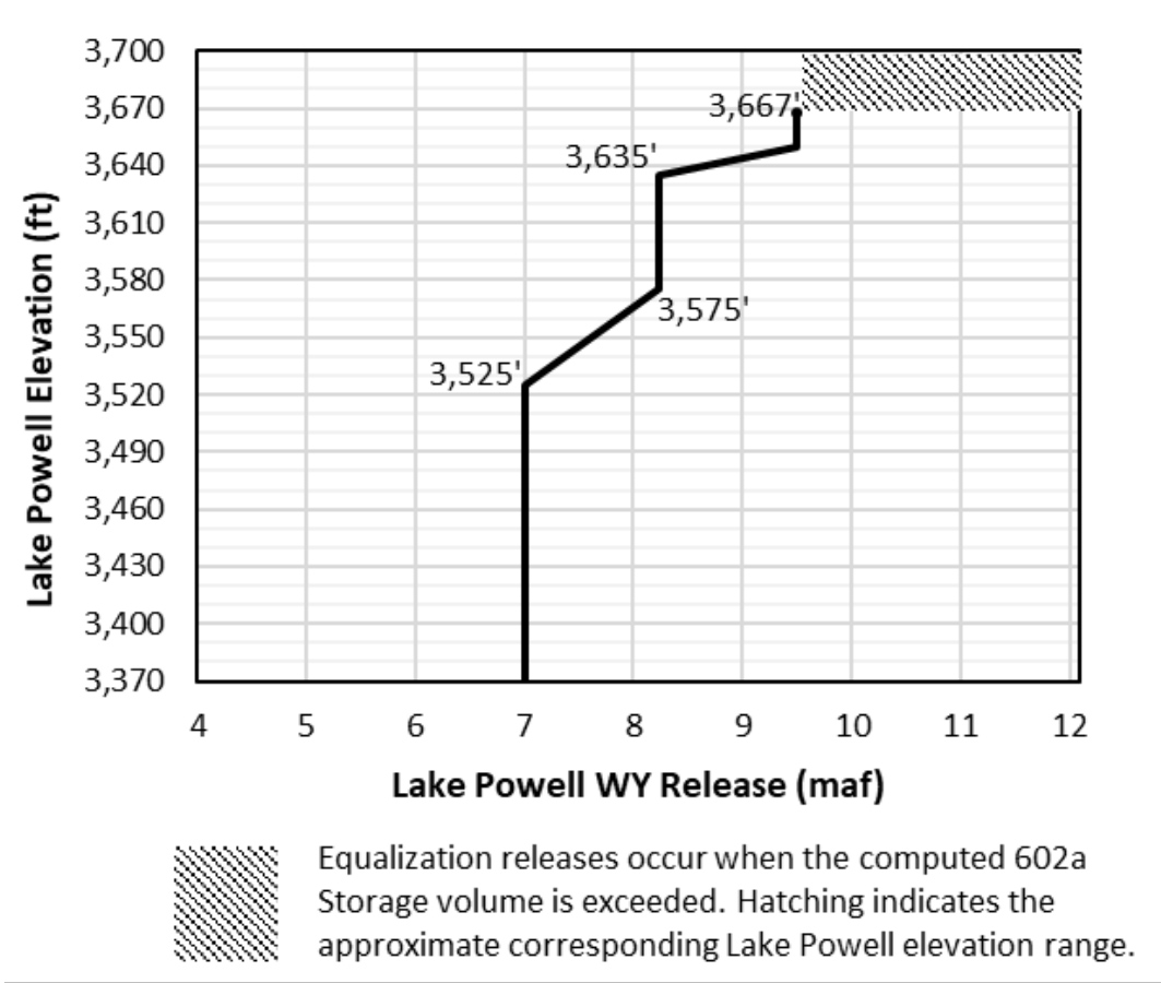 A curve of Lake Powell elevations (in feet) as a function of the Lake Powell WY relsease (in million acre-feet) that provides a coordinated operation guideline for Lake Powell and Lake Mead, under the Basic Coordination Alternative.