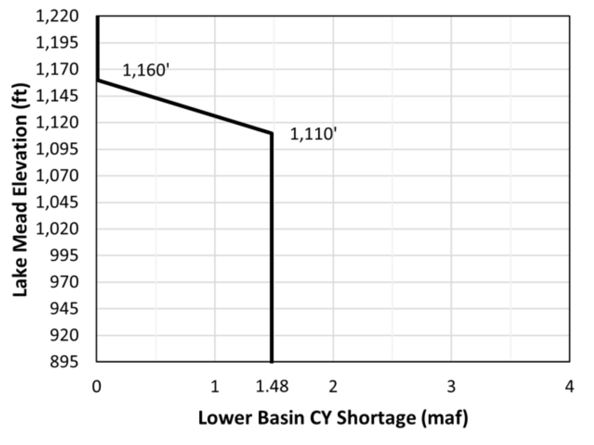 A curve of Lake Mead elevations (in feet) as a function of the Lower Basin CY Shortage (in million acre-feet) that provides the shortage guidelines to reduce deliveries from Lake Mead, under the Basic Coordination Alternative.