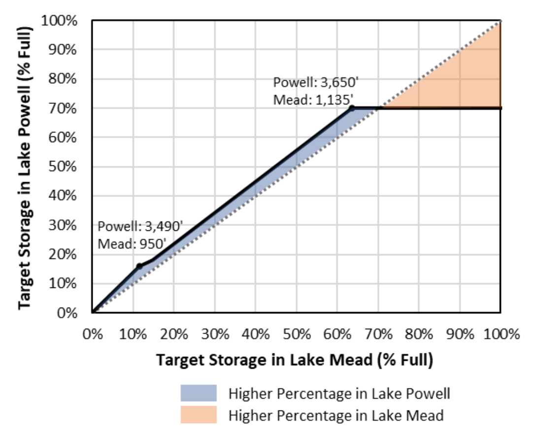 A curve of target storage in Lake Powell (% full) as a function of target storage in Lake Mead (% full) that provides a coordinated operation guideline for Lake Powell and Lake Mead, under the Enhanced Coordination Alternative.
