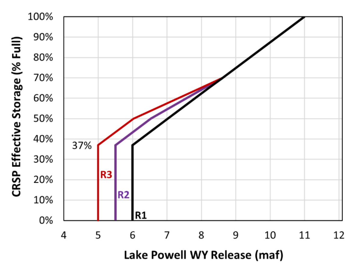 A curve of CRSP effective storage (% full) as a function of Lake Powell WY release (in million acre-feet) that provides a coordinated operation guideline for Lake Powell and Lake Mead, under the Maximum Operational Flexibility Alternative.
