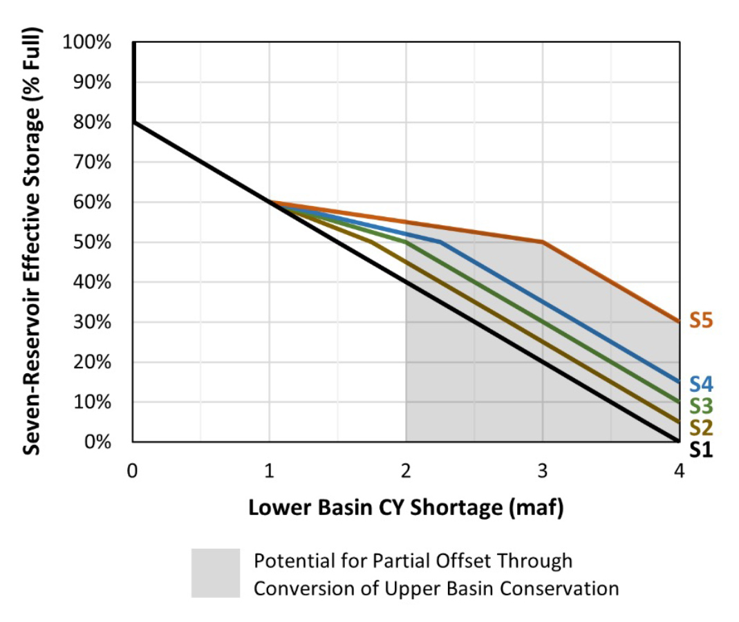 A curve of Seven-Reservoir effective storage (% full) as a function of the Lower Basin CY Shortage (in million acre-feet) that provides the shortage guidelines to reduce deliveries from Lake Mead, under the Maximum Operational Flexibility Alternative.