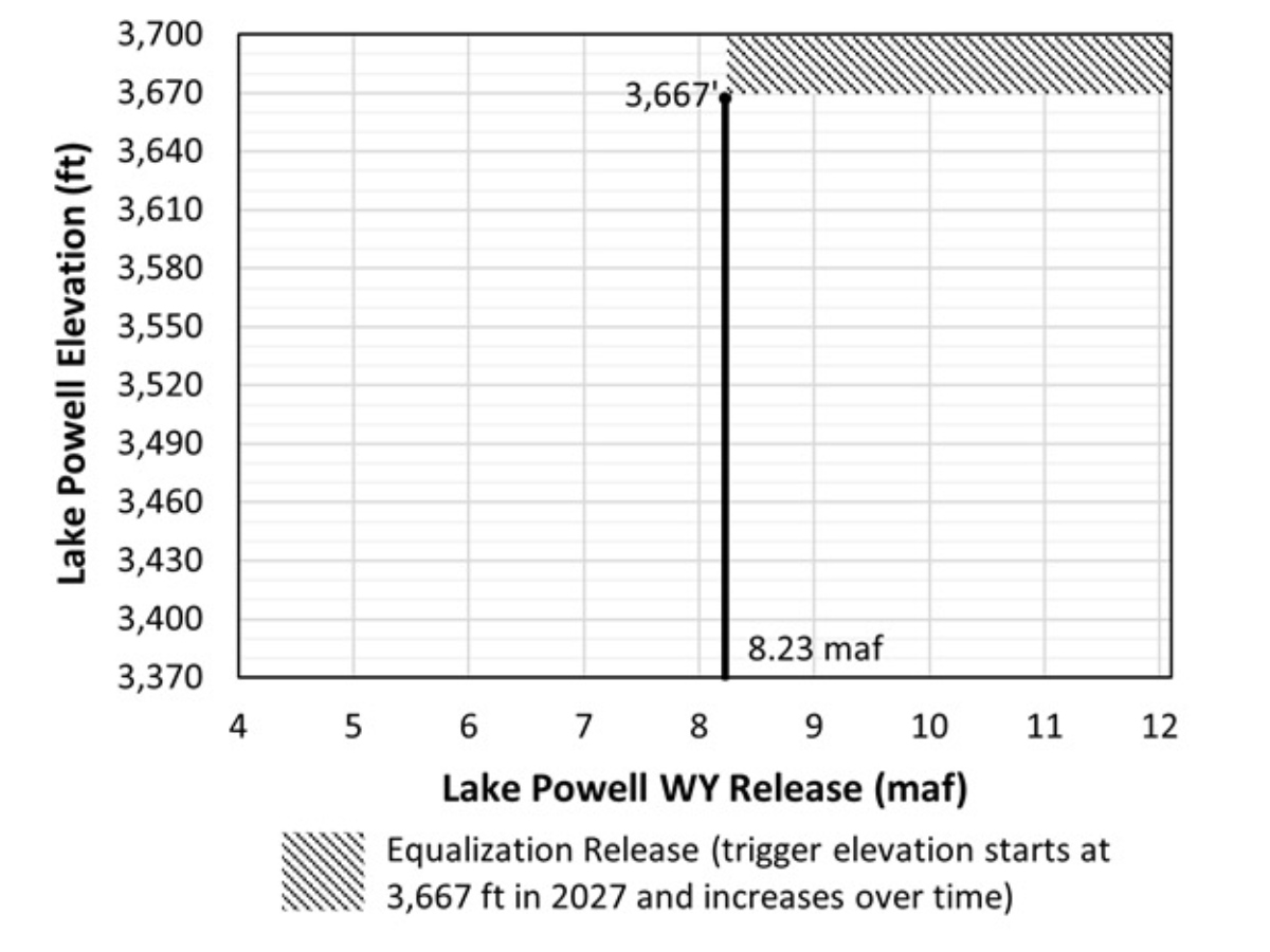 A curve of Lake Powell elevations (in feet) as a function of the Lake Powell WY release (in million acre-feet) that provides a coordinated operation guideline for Lake Powell and Lake Mead, under the No Action Alternative.