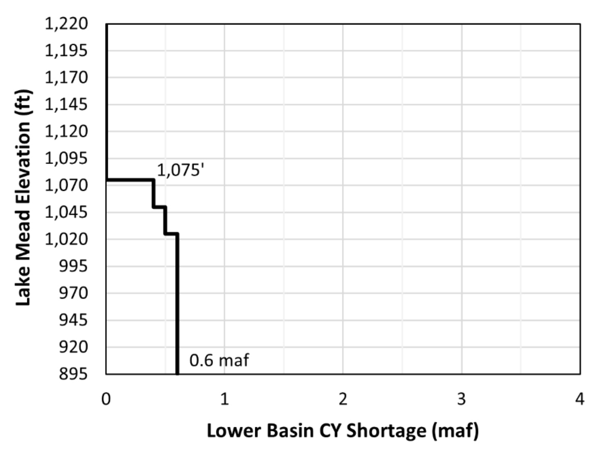 A curve of Lake Mead elevations (in feet) as a function of the Lower Basin CY Shortage (in million acre-feet) that provides the shortage guidelines to reduce deliveries from Lake Mead, under the No Action Alternative.