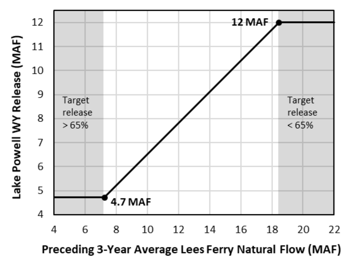 A curve of Lake Powell WY release (MAF) as a function of preceding 3-year average Lees Ferry natural flow (MAF) that provides a coordinated operation guideline for Lake Powell and Lake Mead, under the Supply Driven Alternative.